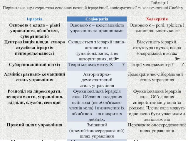 Таблиця 1 Порівняльна характеристика основних позицій ієрархічної, соціократичної та холакратичної СисУпр