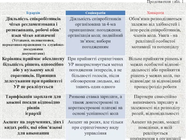 Продовження табл. 1