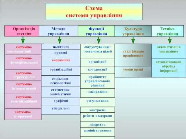 регулирова- ния стиль управления регулювання