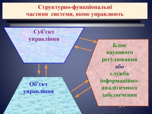 Структурно-функціональні частини системи, якою управляють Суб’єкт управління Об’єкт управління Блок наукового регулювання або служба інформаційно-аналітичного забезпечення