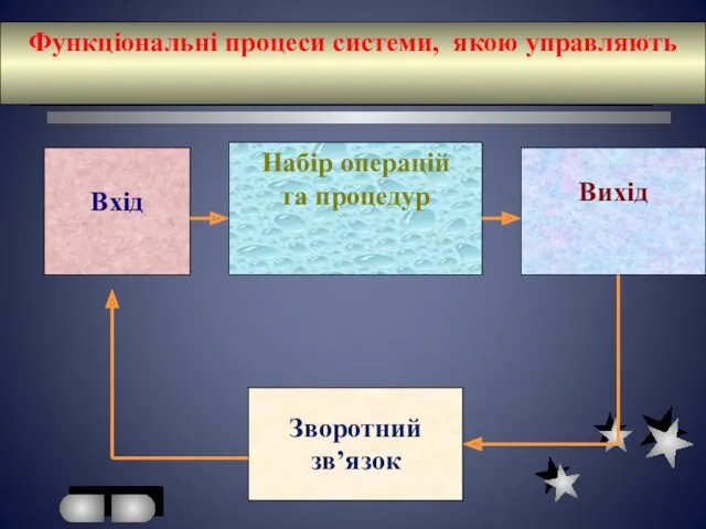 Функціональні процеси системи, якою управляють Зворотний зв’язок