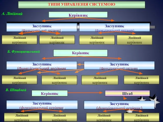 А. Лінійний В. Штабной Б. Функциональный