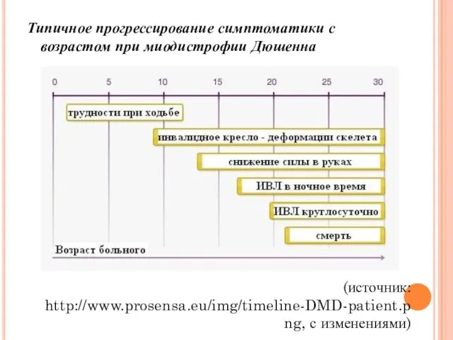 Типичное прогрессирование симптоматики с возрастом при миодистрофии Дюшенна (источник: http://www.prosensa.eu/img/timeline-DMD-patient.png, с изменениями)