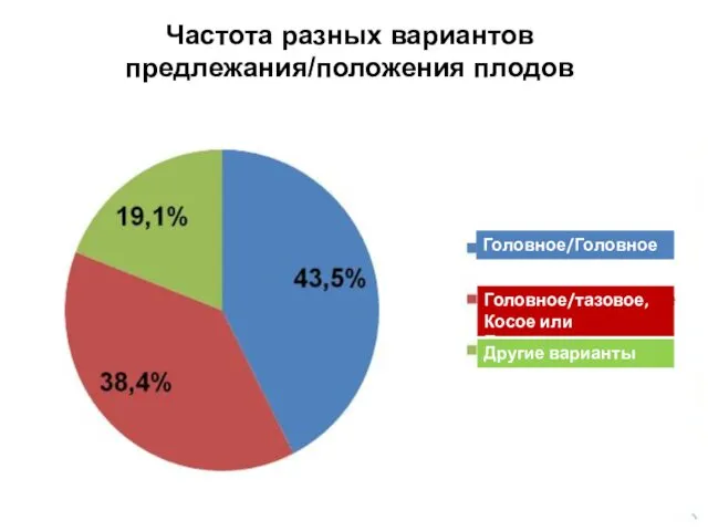 Частота разных вариантов предлежания/положения плодов Головное/Головное Головное/тазовое, Косое или Поперечное Другие варианты