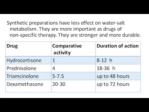 Synthetic preparations have less effect on water-salt metabolism. They are more important as