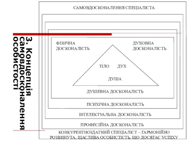 3. Концепція самовдосконалення особистості