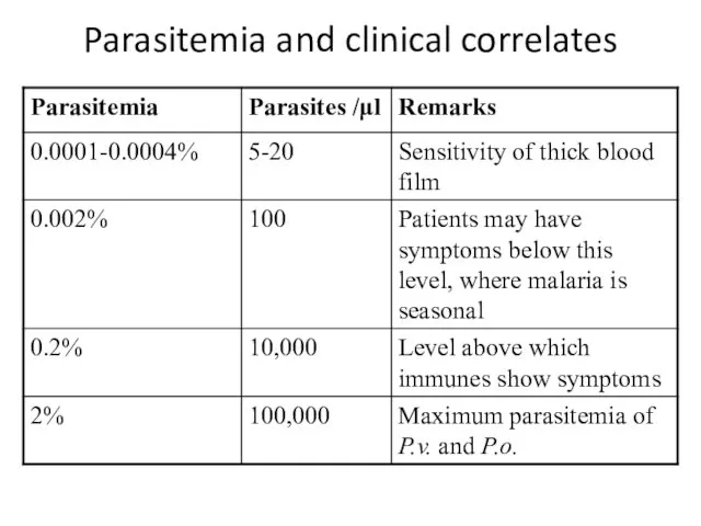 Parasitemia and clinical correlates