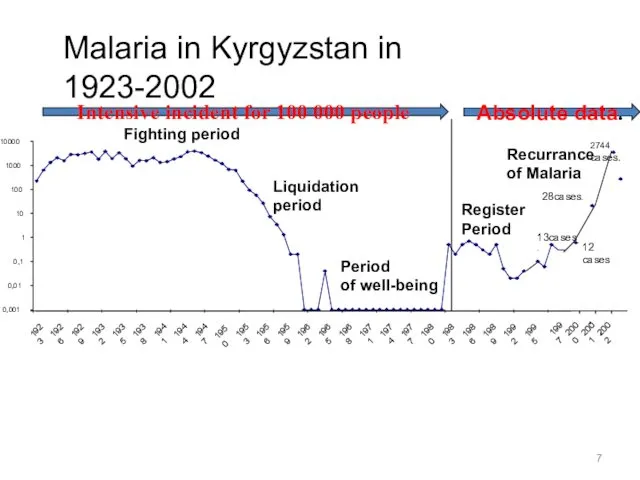 Malaria in Kyrgyzstan in 1923-2002 0,001 0,01 0,1 1 10