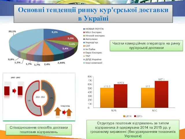 Основні тенденції ринку кур'єрської доставки в Україні www.themegallery.com Співвідношення способів