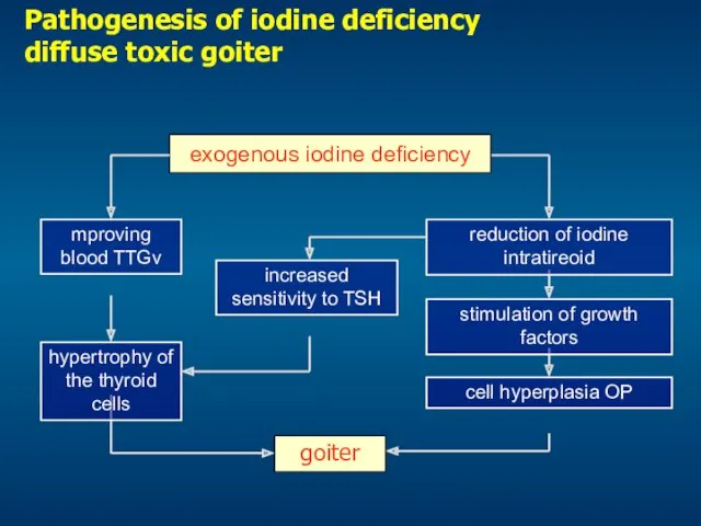 Pathogenesis of iodine deficiency diffuse toxic goiter exogenous iodine deficiency