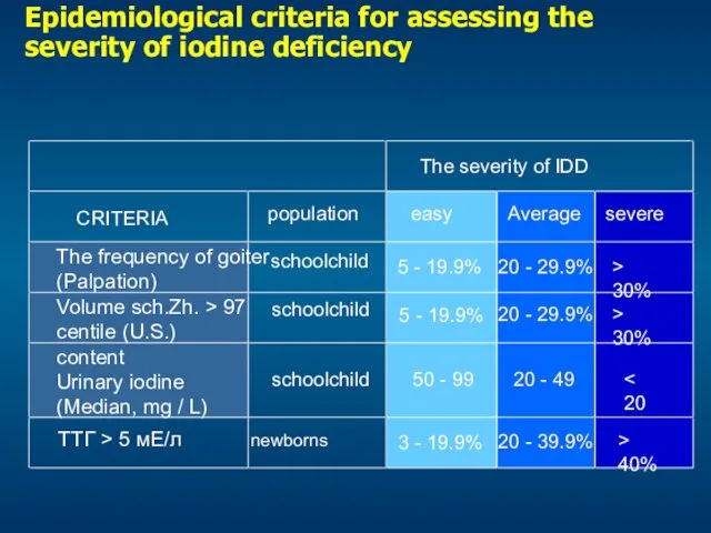 Epidemiological criteria for assessing the severity of iodine deficiency ▪ ▪ ▪