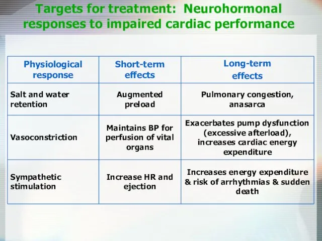 Targets for treatment: Neurohormonal responses to impaired cardiac performance