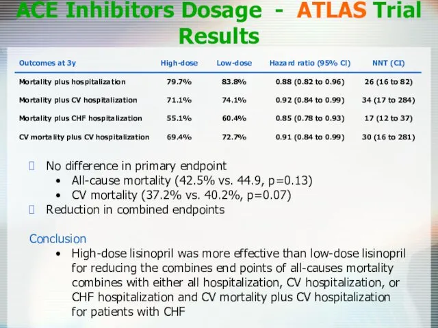 ACE Inhibitors Dosage - ATLAS Trial Results No difference in primary endpoint All-cause