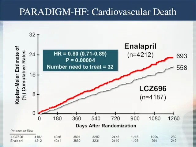 Enalapril (n=4212) LCZ696 (n=4187) HR = 0.80 (0.71-0.89) P = 0.00004 Number need