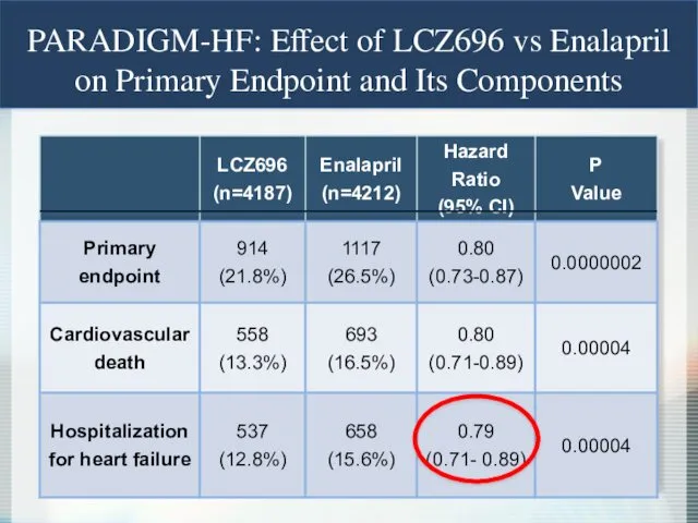 PARADIGM-HF: Effect of LCZ696 vs Enalapril on Primary Endpoint and Its Components