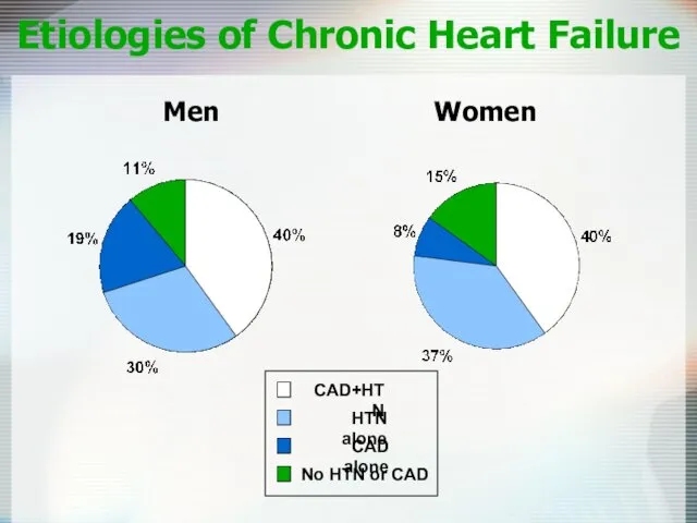 Etiologies of Chronic Heart Failure Men Women