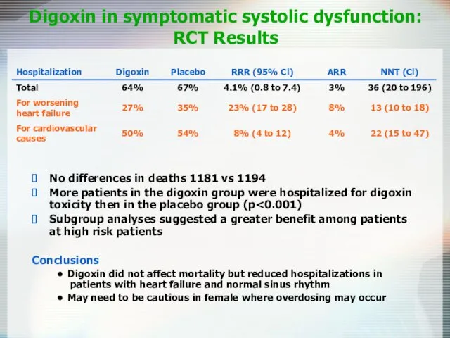 Digoxin in symptomatic systolic dysfunction: RCT Results No differences in deaths 1181 vs