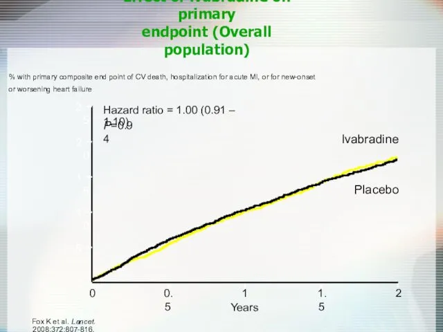 Effect of ivabradine on primary endpoint (Overall population) % with primary composite end