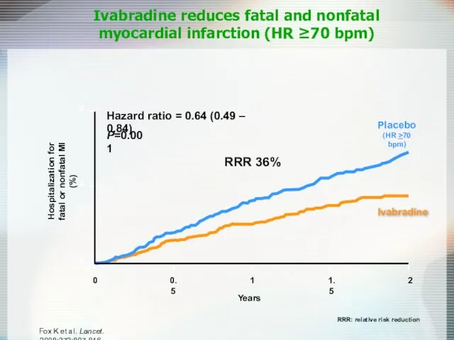 Ivabradine reduces fatal and nonfatal myocardial infarction (HR ≥70 bpm) Hospitalization for fatal