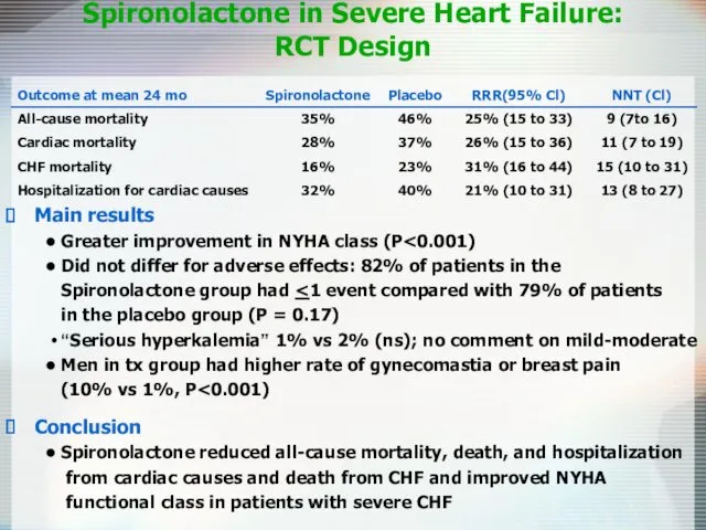 Spironolactone in Severe Heart Failure: RCT Design Main results Greater improvement in NYHA