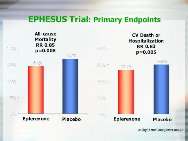 All-cause Mortality RR 0.85 p=0.008 EPHESUS Trial: Primary Endpoints CV