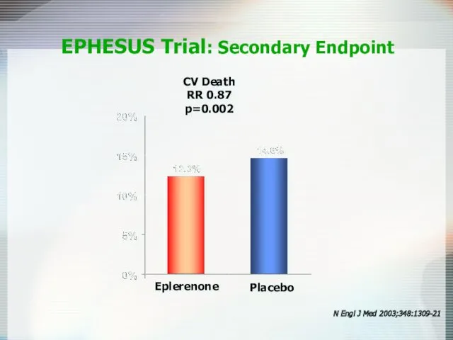 CV Death RR 0.87 p=0.002 EPHESUS Trial: Secondary Endpoint N Engl J Med 2003;348:1309-21 Eplerenone Placebo