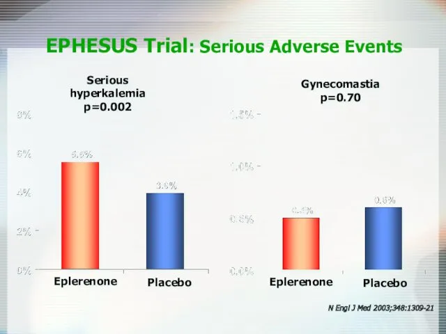 Serious hyperkalemia p=0.002 EPHESUS Trial: Serious Adverse Events Gynecomastia p=0.70 Eplerenone Placebo N