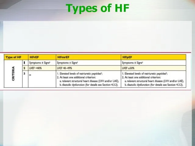 Types of HF