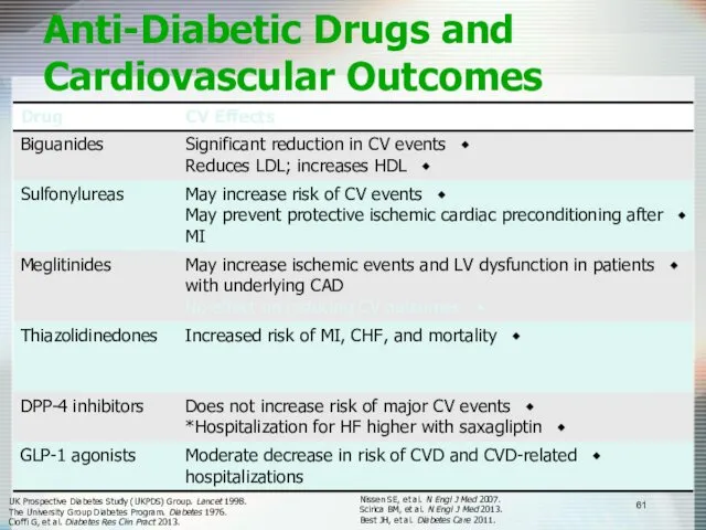 Anti-Diabetic Drugs and Cardiovascular Outcomes UK Prospective Diabetes Study (UKPDS) Group. Lancet 1998.
