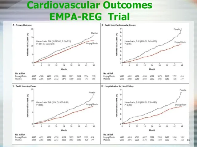 Cardiovascular Outcomes EMPA-REG Trial