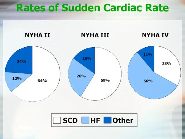 Rates of Sudden Cardiac Rate NYHA II NYHA III NYHA IV
