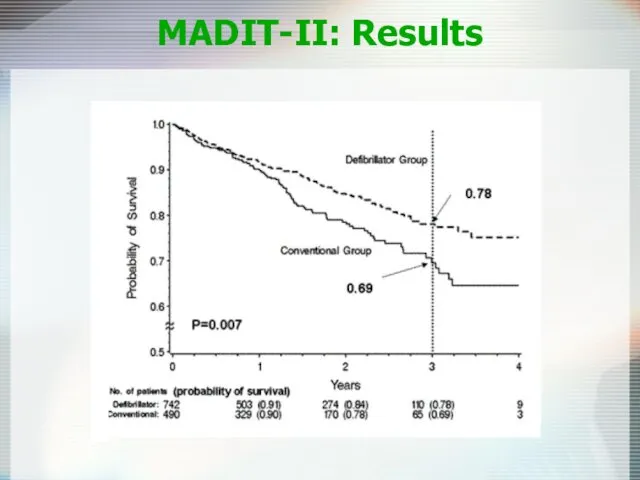 MADIT-II: Results