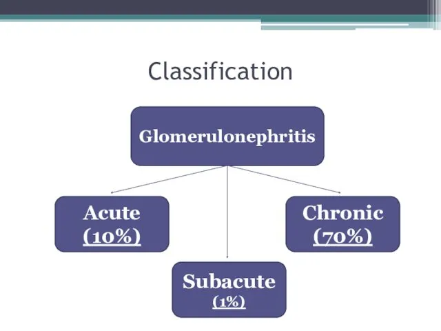 Classification Glomerulonephritis Acute (10%) Chronic (70%) Subacute (1%)