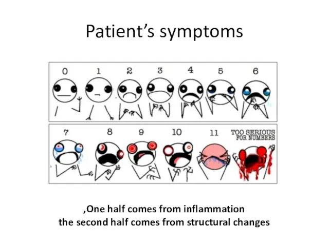 Patient’s symptoms One half comes from inflammation, the second half comes from structural changes