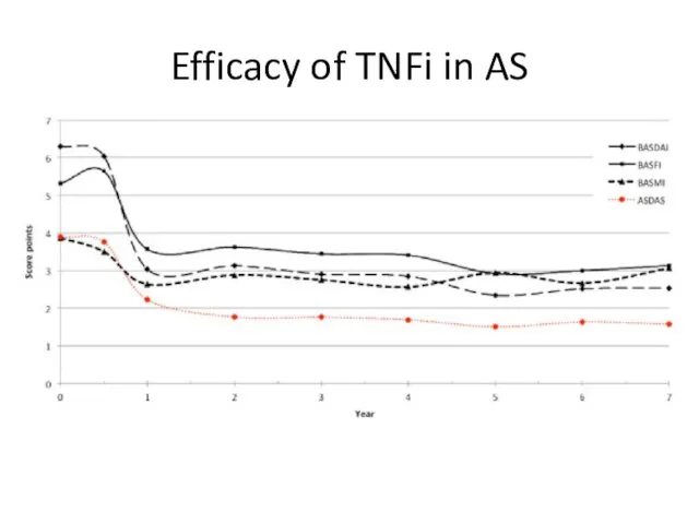 Efficacy of TNFi in AS