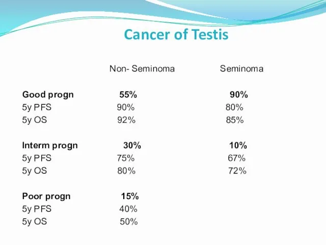 Cancer of Testis Non- Seminoma Seminoma Good progn 55% 90%