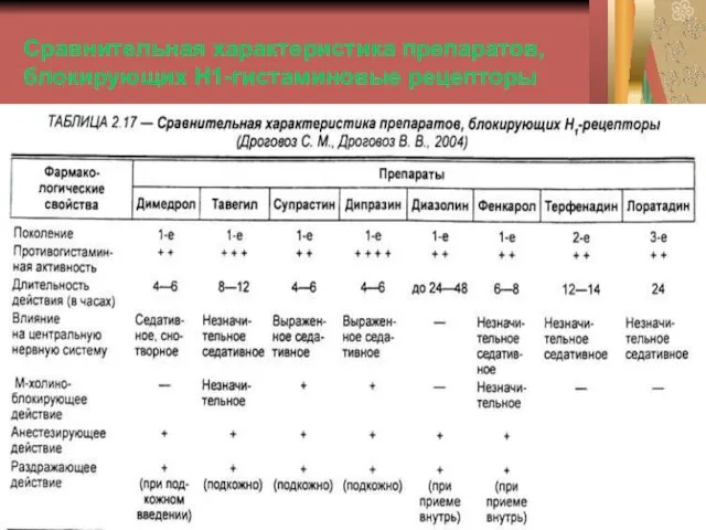 Сравнительная характеристика препаратов, блокирующих Н1-гистаминовые рецепторы