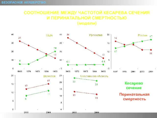 БЕЗОПАСНОЕ АКУШЕРСТВО СООТНОШЕНИЕ МЕЖДУ ЧАСТОТОЙ КЕСАРЕВА СЕЧЕНИЯ И ПЕРИНАТАЛЬНОЙ СМЕРТНОСТЬЮ (модели) Кесарево сечение Перинатальная смертность