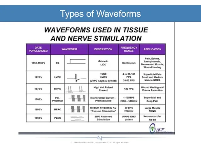 Types of Waveforms