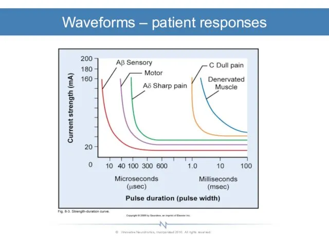 Waveforms – patient responses