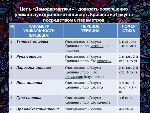 Цель «Дамодараштаки» – доказать совершенно уникальную привлекательность Кришны из Гокулы посредством 6 параметров