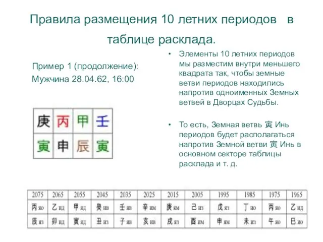 Правила размещения 10 летних периодов в таблице расклада. Пример 1