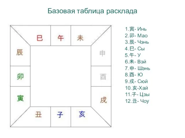 Базовая таблица расклада 1.寅- Инь 2.卯- Мао 3.辰- Чэнь 4.巳-