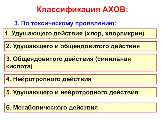 Классификация АХОВ: 3. По токсическому проявлению: 1. Удушающего действия (хлор,