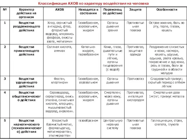 Классификация АХОВ по характеру воздействия на человека