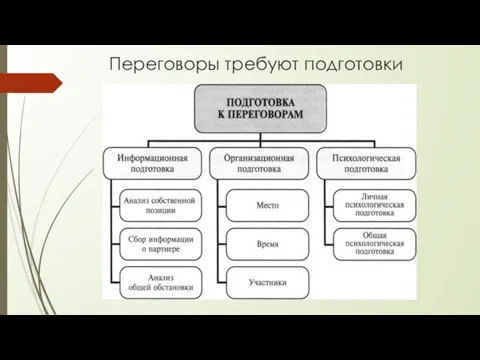 Переговоры требуют подготовки