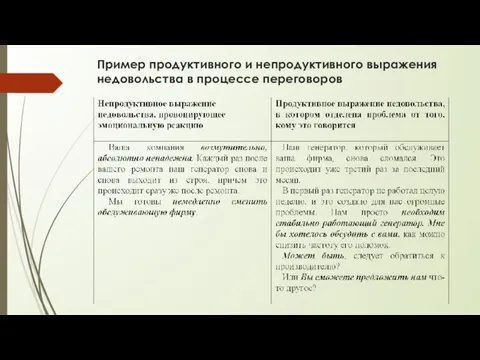 Пример продуктивного и непродуктивного выражения недовольства в процессе переговоров