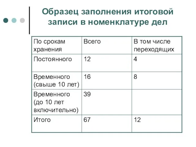 Образец заполнения итоговой записи в номенклатуре дел