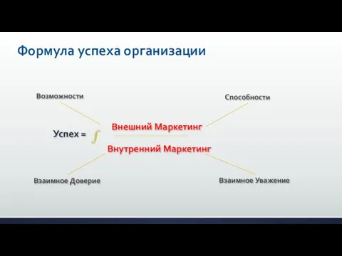 Формула успеха организации Успех = f Внешний Маркетинг Внутренний Маркетинг Возможности Способности Взаимное Доверие Взаимное Уважение