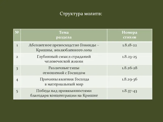 Структура молитв: